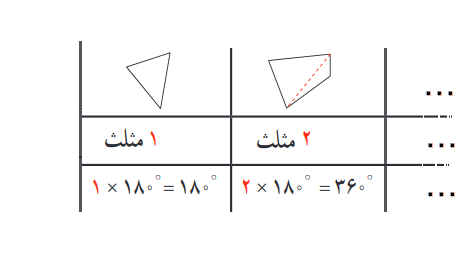 تشخیص مجموع زاویه‌های داخلی یک چندضلعی به وسیله‌ی تقسیم آن چندضلعی به مثلث‌ها