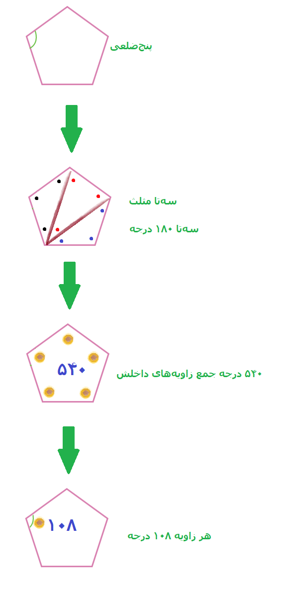 برای چندضلعی منتظم، تشخیص اندازه‌ی فقط یک زاویه‌ی داخلی