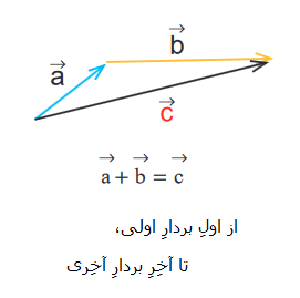 جمع دو بردار با روش شکلی