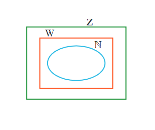 مجموعه‌های N، W، Z