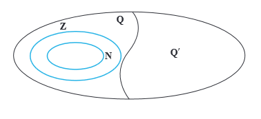 ربط مجموعه‌های N, W, Z, Q, Q', R به هم‌دیگر 